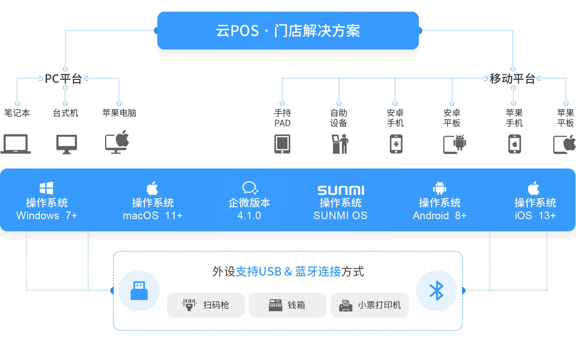 伯俊大麥，POS收銀系統(tǒng)，PC，移動，操作系統(tǒng)，win,mac,安卓，企微，IOS，新零售，智慧門店